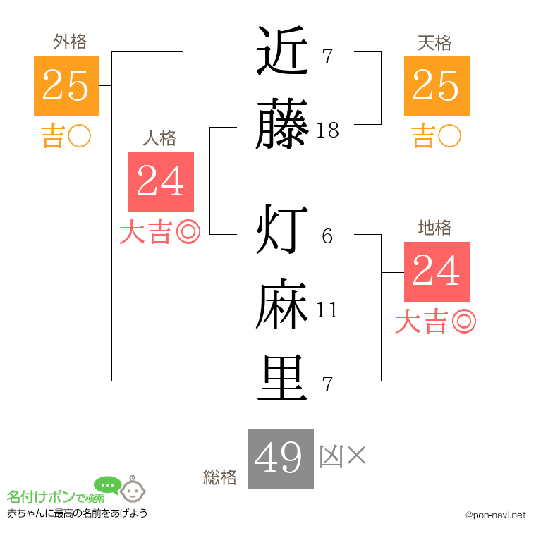 近藤 灯麻里さんの姓名判断結果