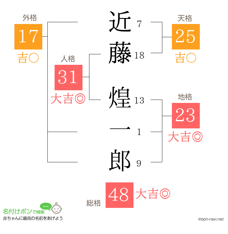 近藤 煌一郎さんの姓名判断結果