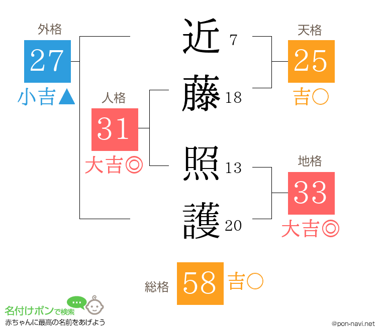 近藤 照護さんの姓名判断結果