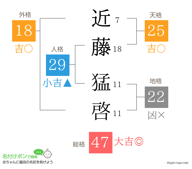 近藤 猛啓さんの姓名判断結果