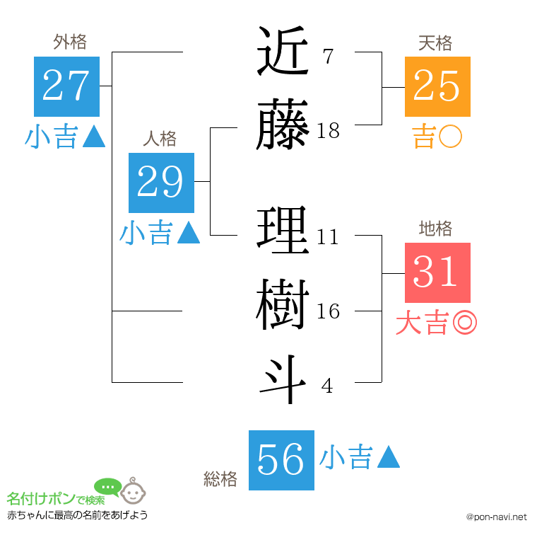 近藤 理樹斗さんの姓名判断結果