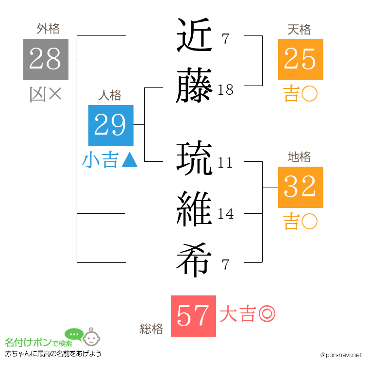 近藤 琉維希さんの姓名判断結果
