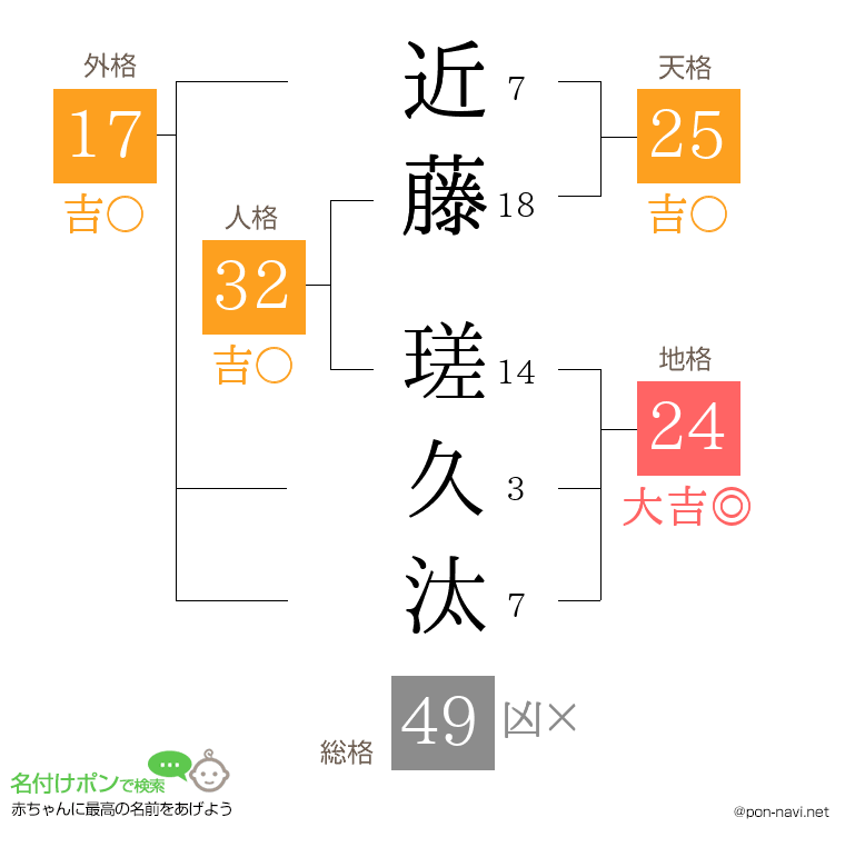 近藤 瑳久汰さんの姓名判断結果