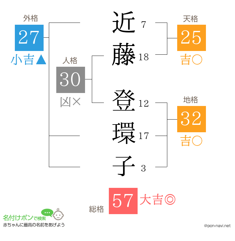 近藤 登環子さんの姓名判断結果