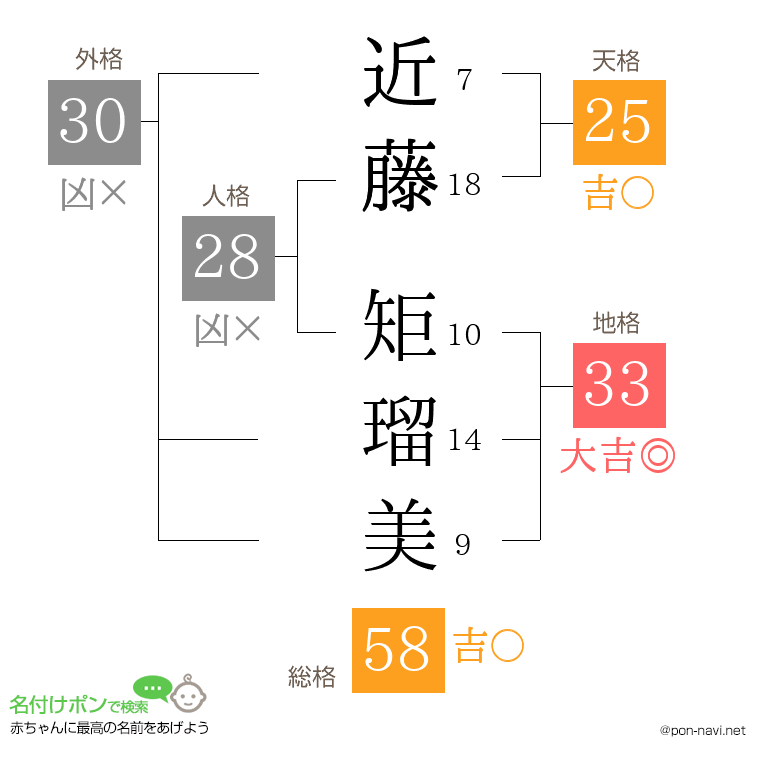 近藤 矩瑠美さんの姓名判断結果