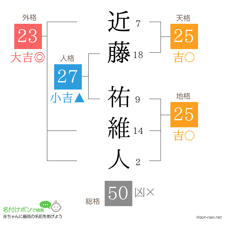 近藤 祐維人さんの姓名判断結果