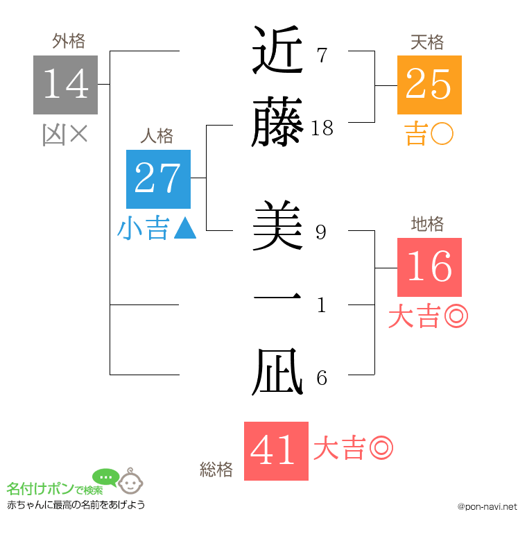 近藤 美一凪さんの姓名判断結果