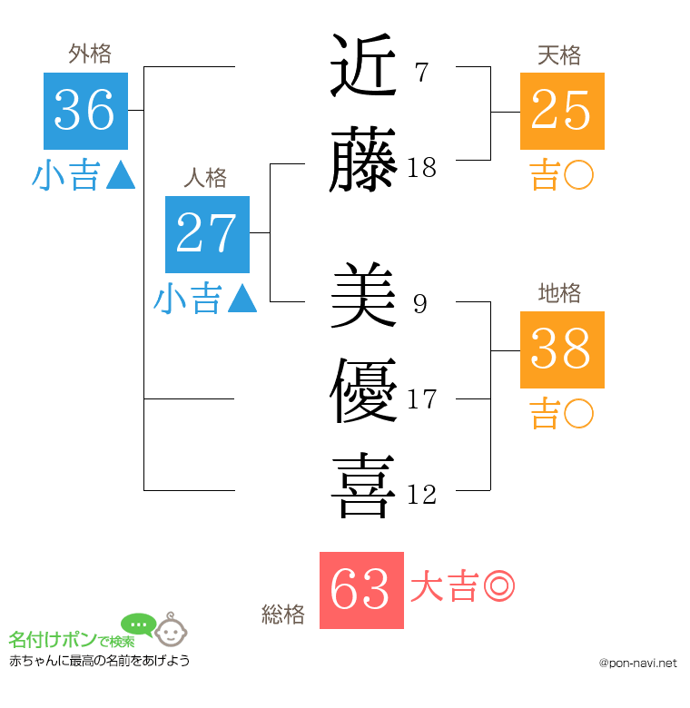 近藤 美優喜さんの姓名判断結果