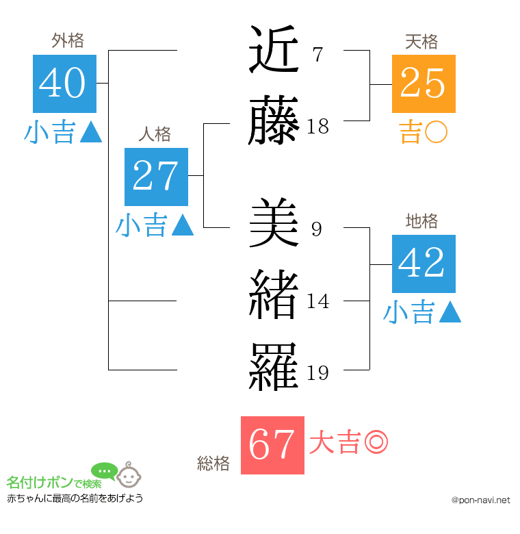 近藤 美緒羅さんの姓名判断結果