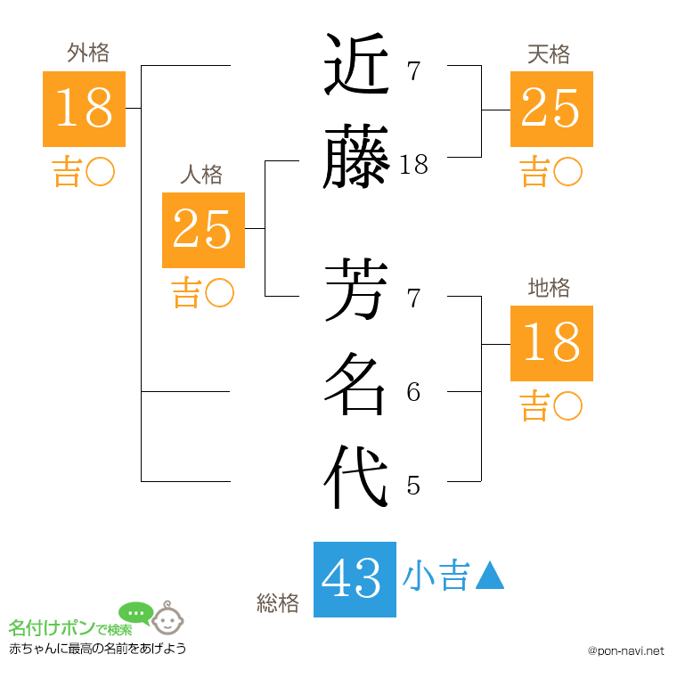 近藤 芳名代さんの姓名判断結果