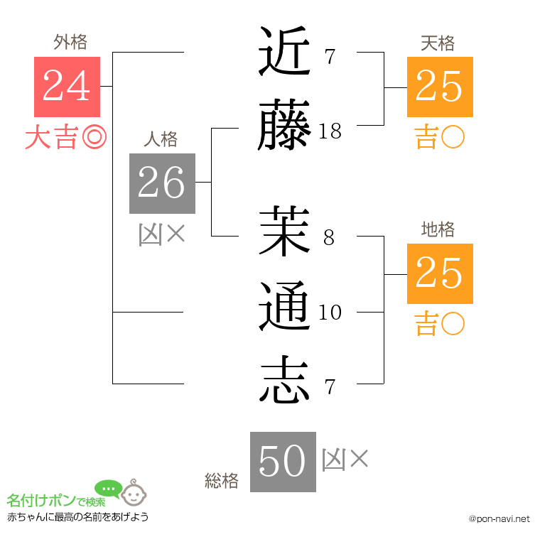 近藤 茉通志さんの姓名判断結果