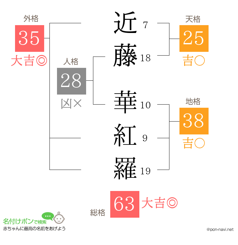 近藤 華紅羅さんの姓名判断結果