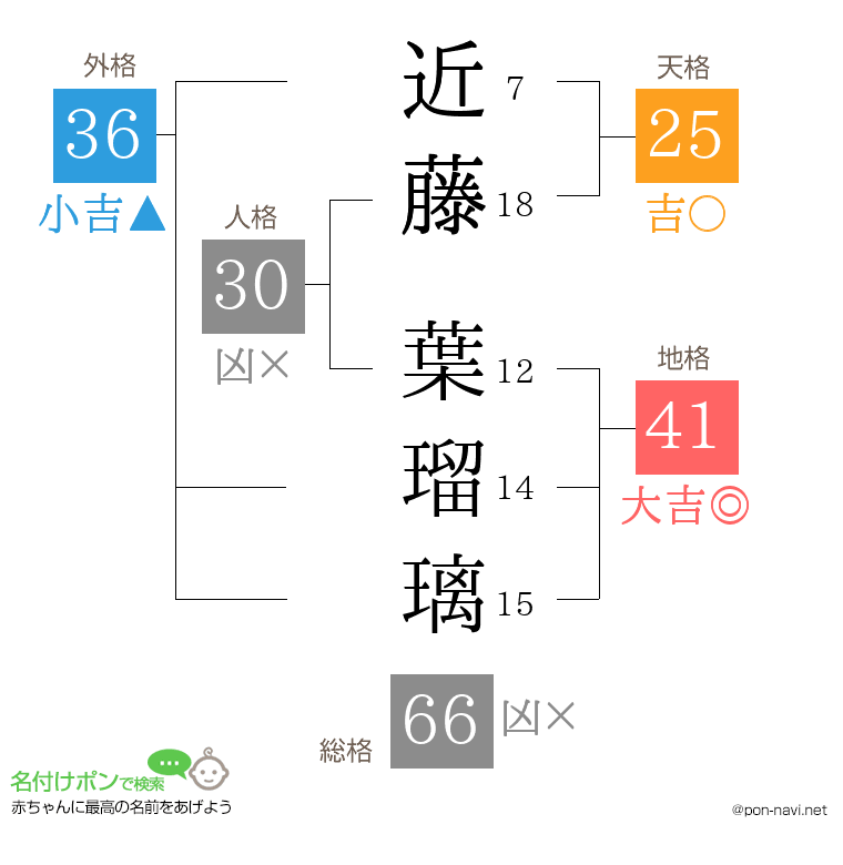 近藤 葉瑠璃さんの姓名判断結果