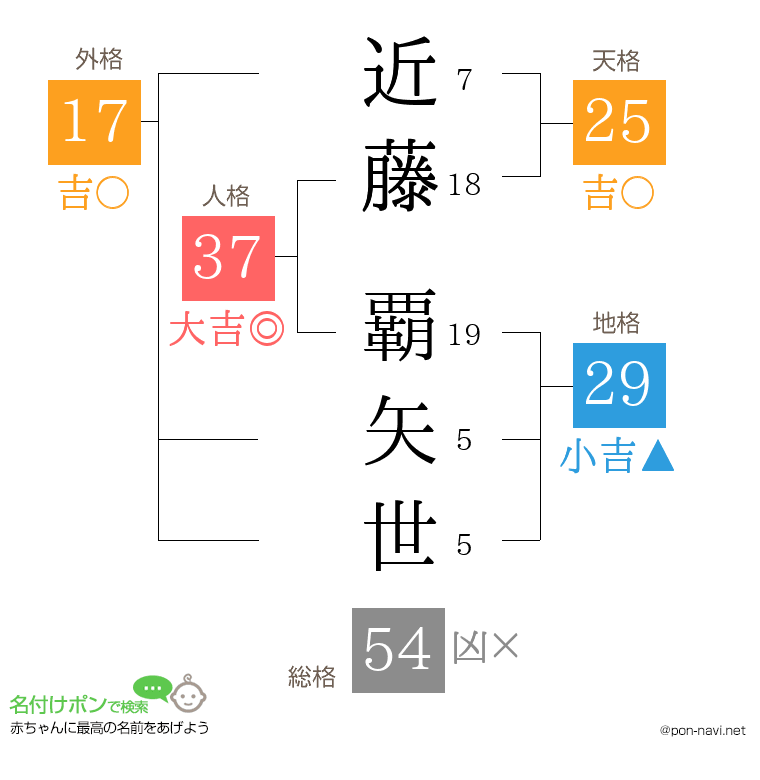 近藤 覇矢世さんの姓名判断結果