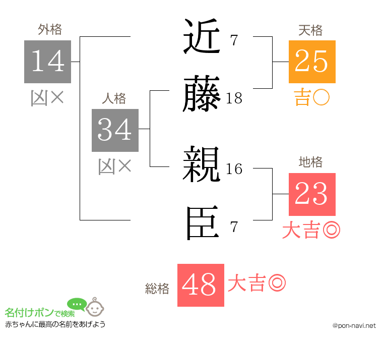 近藤 親臣さんの姓名判断結果