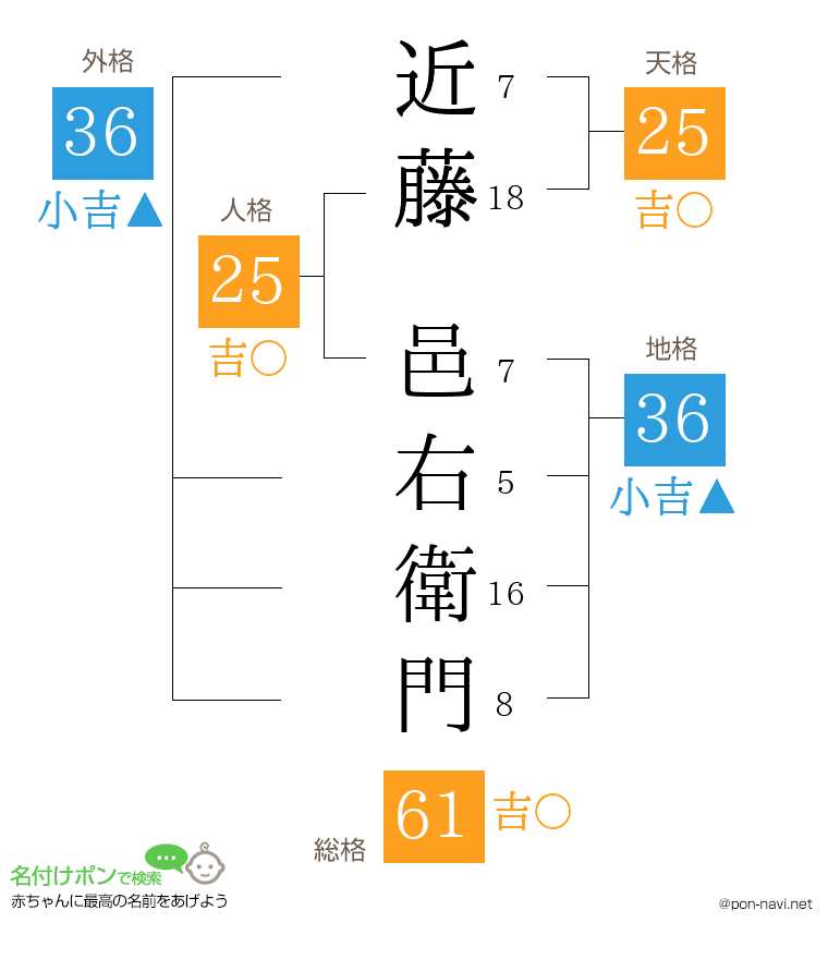 近藤 邑右衛門さんの姓名判断結果