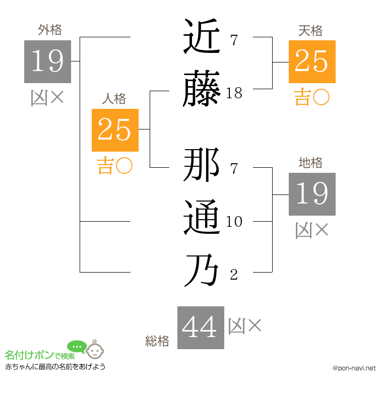近藤 那通乃さんの姓名判断結果