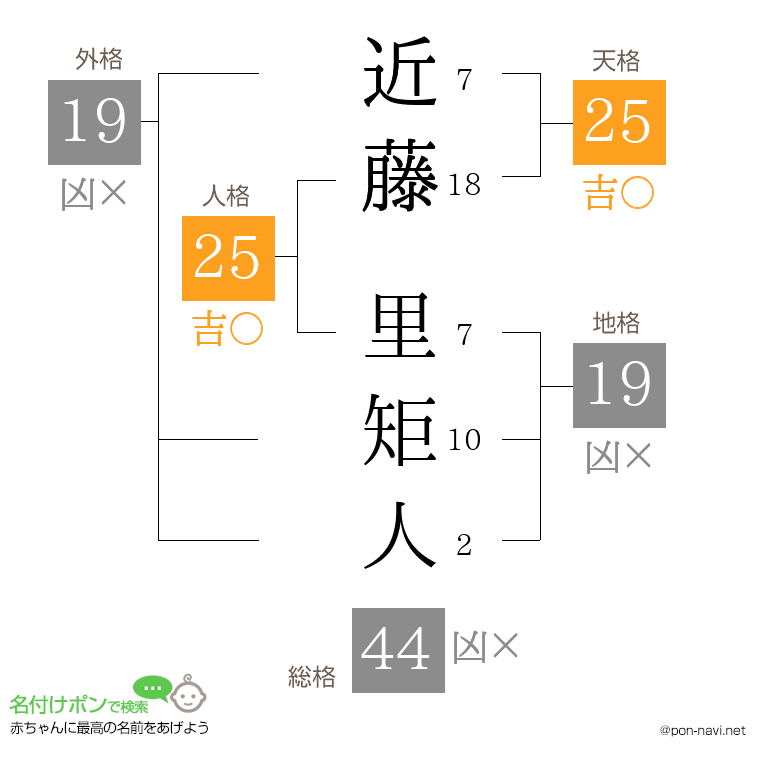 近藤 里矩人さんの姓名判断結果