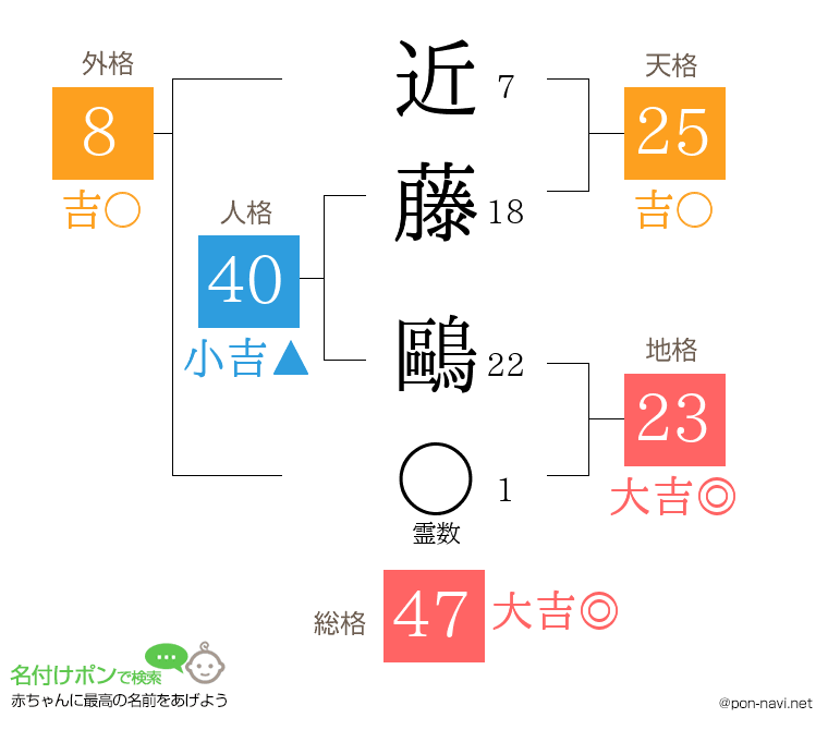 近藤 鷗さんの姓名判断結果