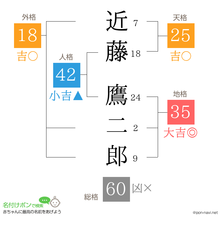 近藤 鷹二郎さんの姓名判断結果