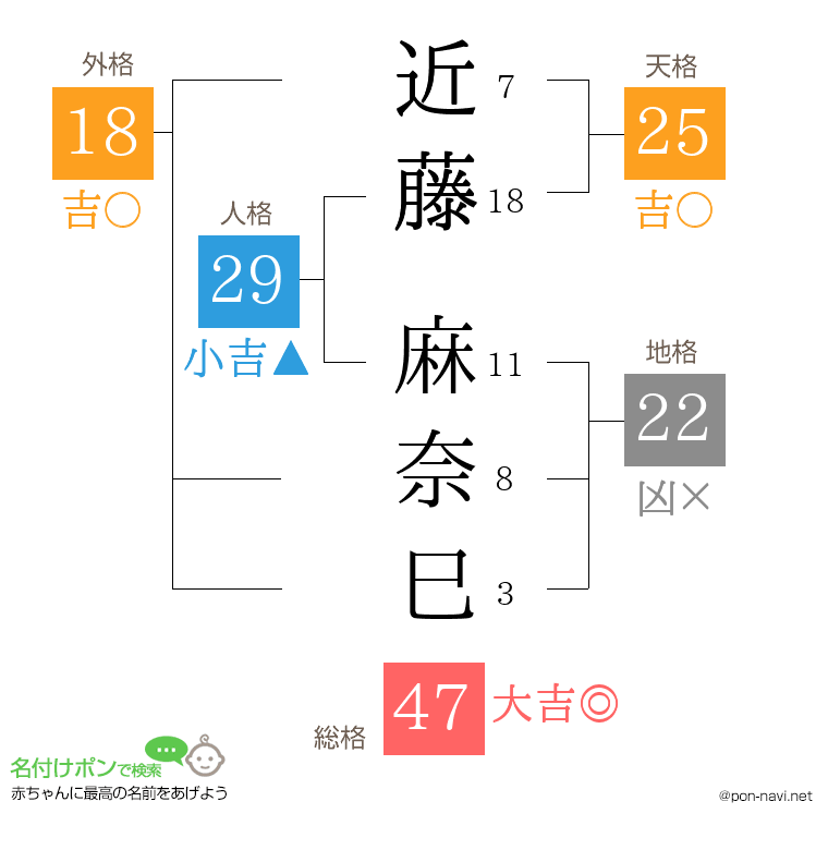 近藤 麻奈巳さんの姓名判断結果