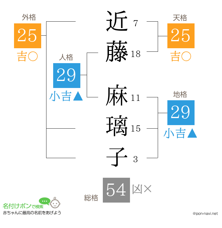 近藤 麻璃子さんの姓名判断結果