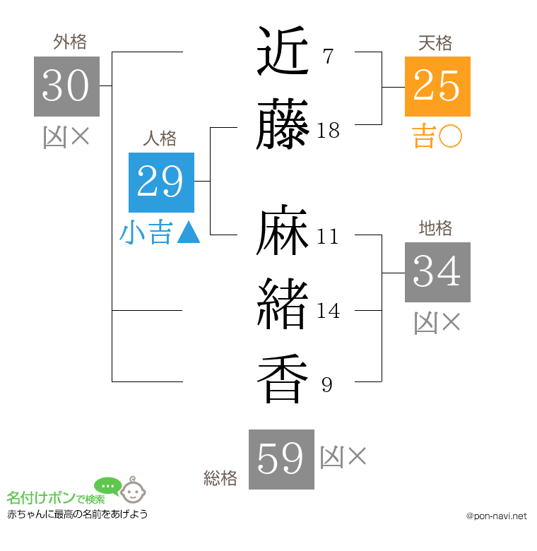 近藤 麻緒香さんの姓名判断結果