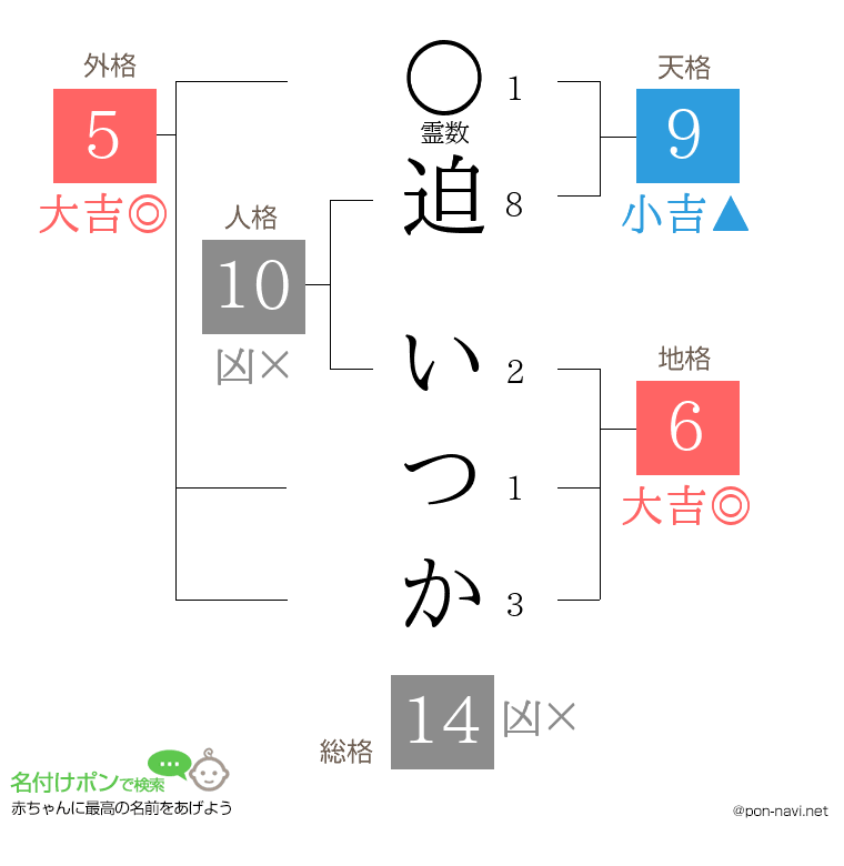 迫 いつかさんの姓名判断結果