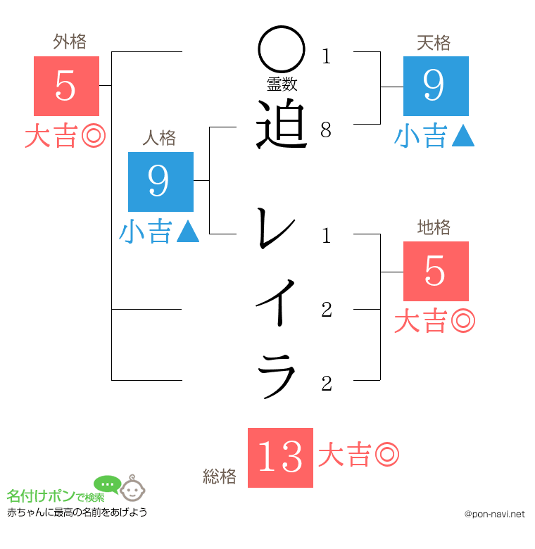 迫 レイラさんの姓名判断結果