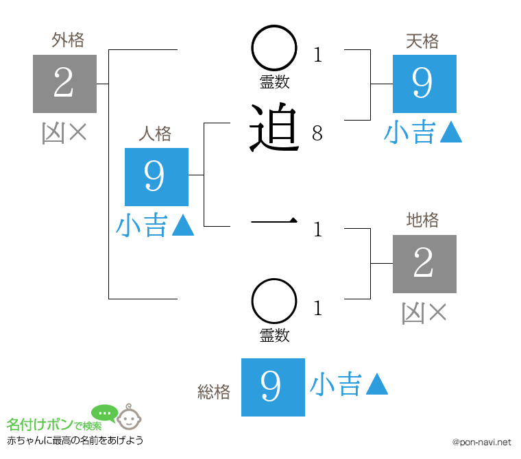 迫 一さんの姓名判断結果