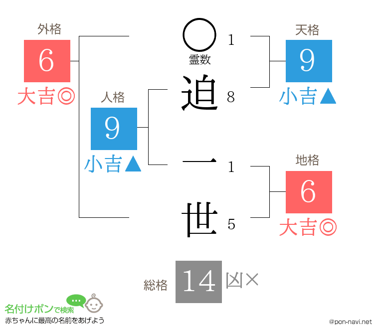 迫 一世さんの姓名判断結果