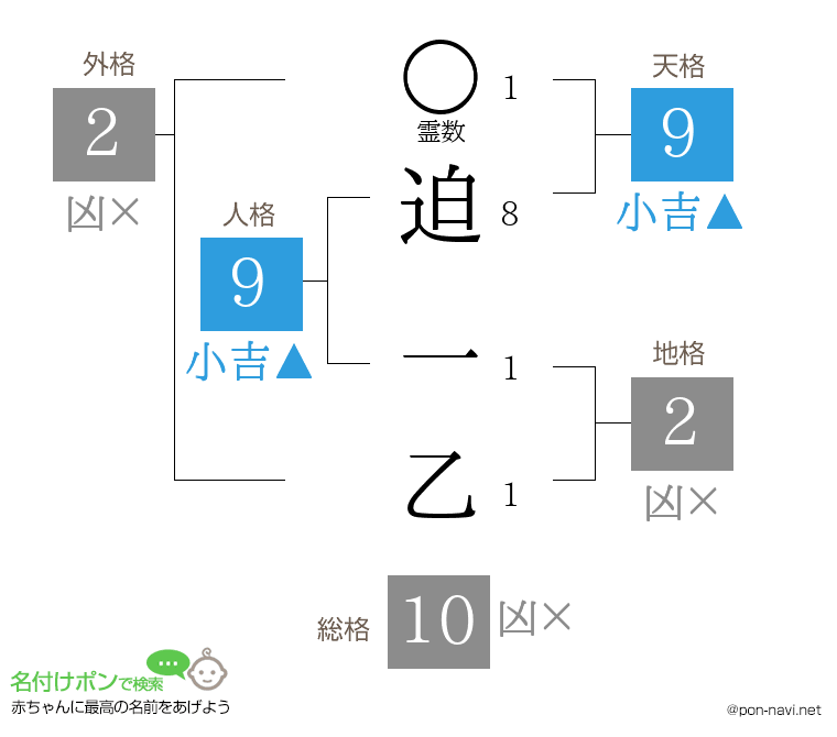 迫 一乙さんの姓名判断結果
