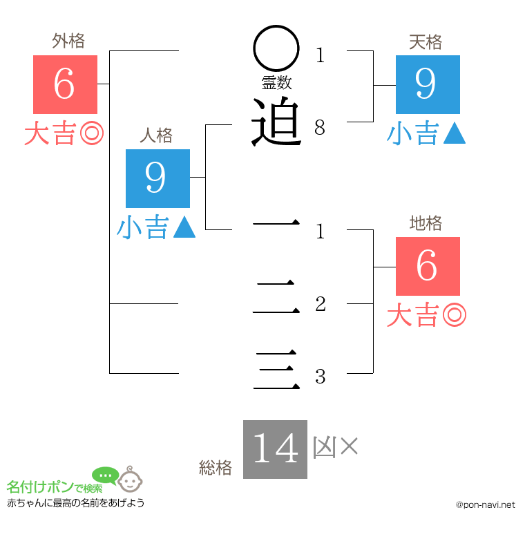迫 一二三さんの姓名判断結果