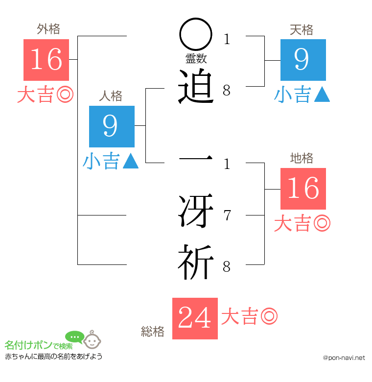 迫 一冴祈さんの姓名判断結果