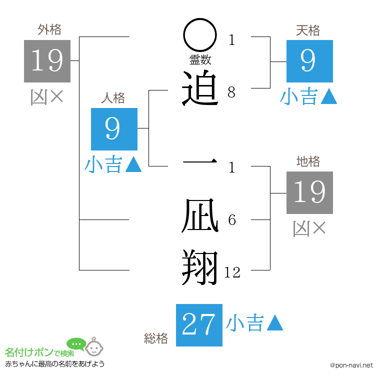 迫 一凪翔さんの姓名判断結果