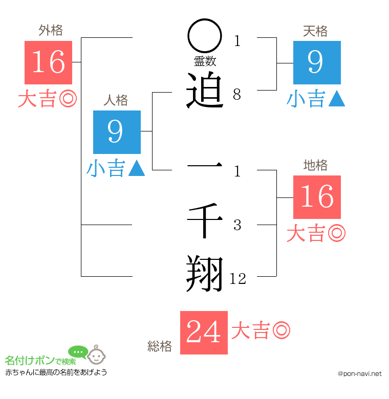 迫 一千翔さんの姓名判断結果
