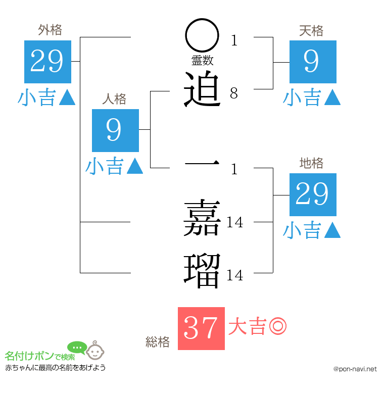 迫 一嘉瑠さんの姓名判断結果