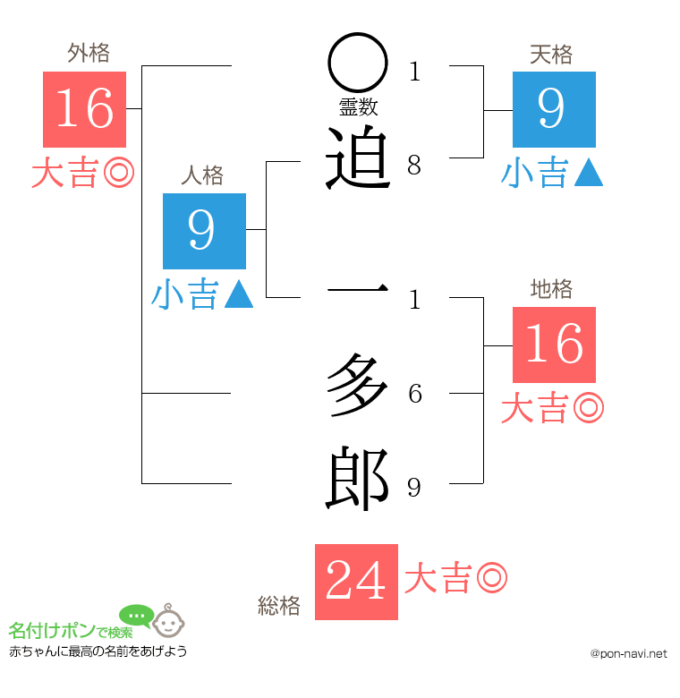 迫 一多郎さんの姓名判断結果