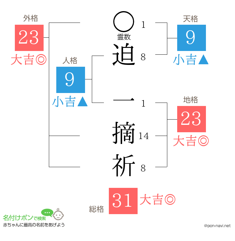 迫 一摘祈さんの姓名判断結果