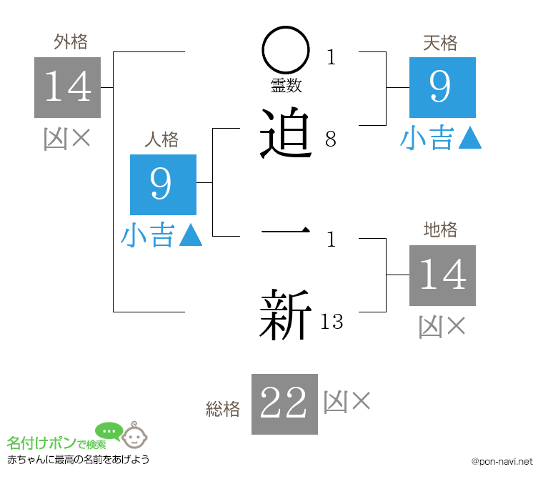 迫 一新さんの姓名判断結果