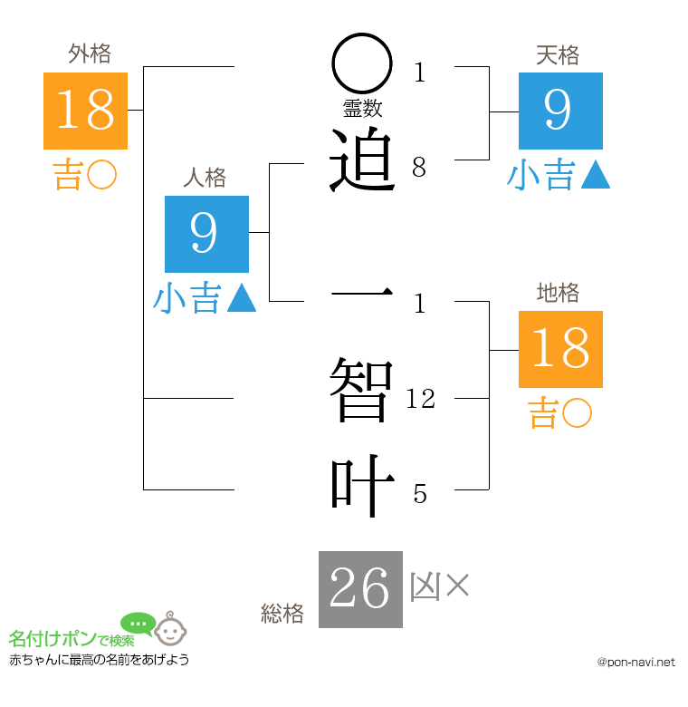 迫 一智叶さんの姓名判断結果