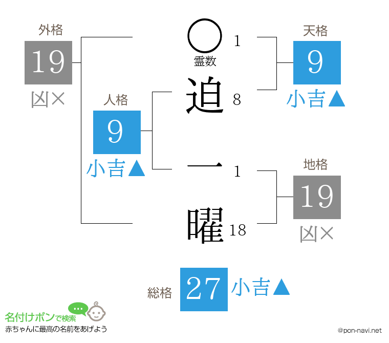 迫 一曜さんの姓名判断結果