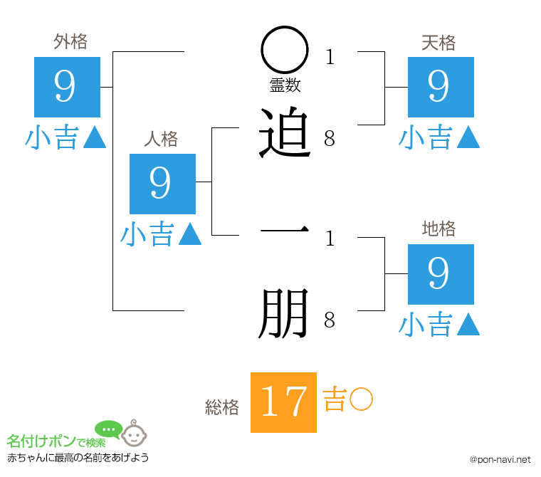 迫 一朋さんの姓名判断結果