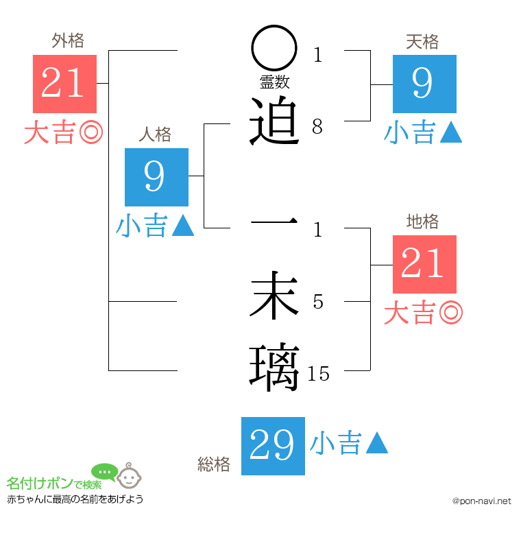 迫 一末璃さんの姓名判断結果