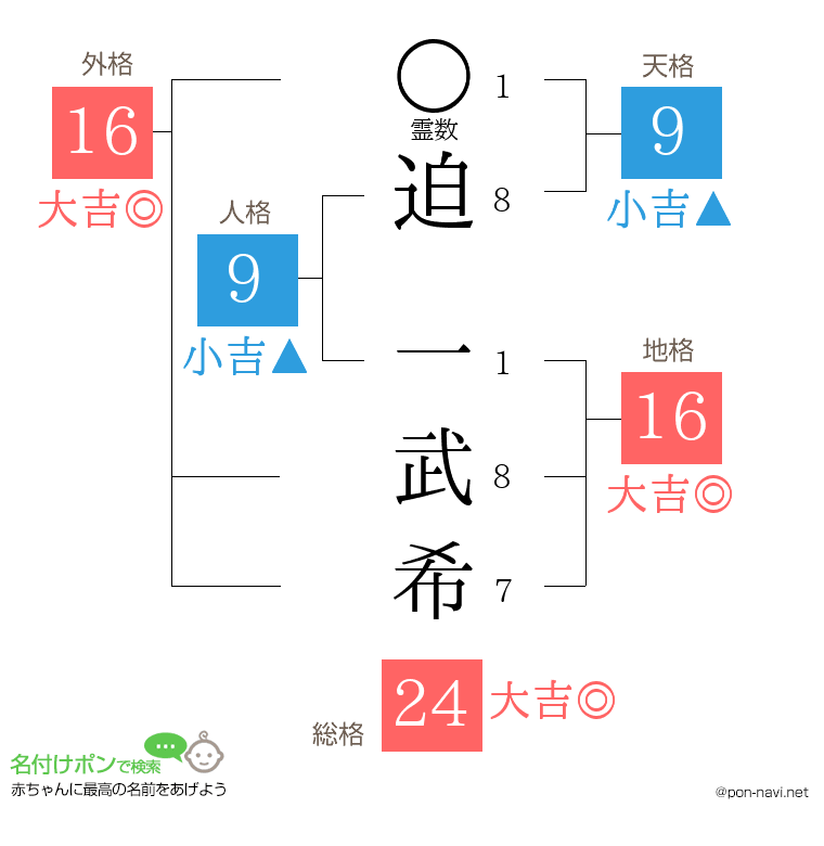 迫 一武希さんの姓名判断結果