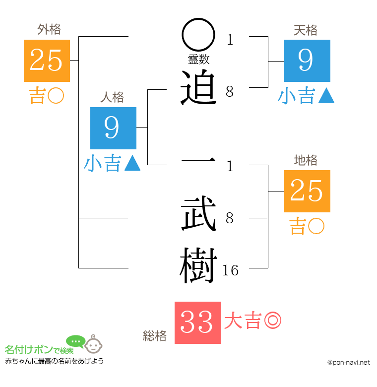 迫 一武樹さんの姓名判断結果