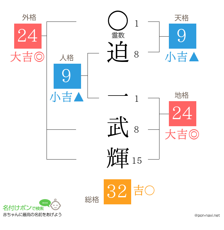 迫 一武輝さんの姓名判断結果