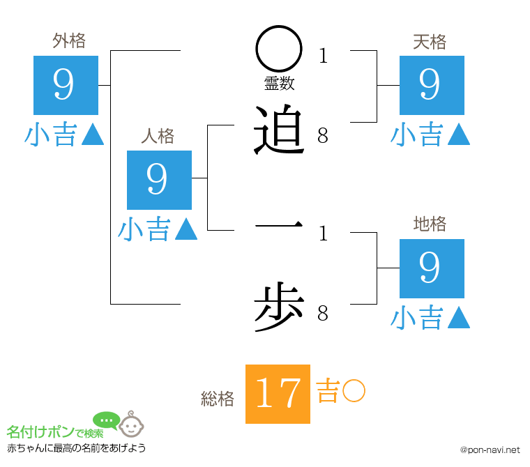 迫 一歩さんの姓名判断結果