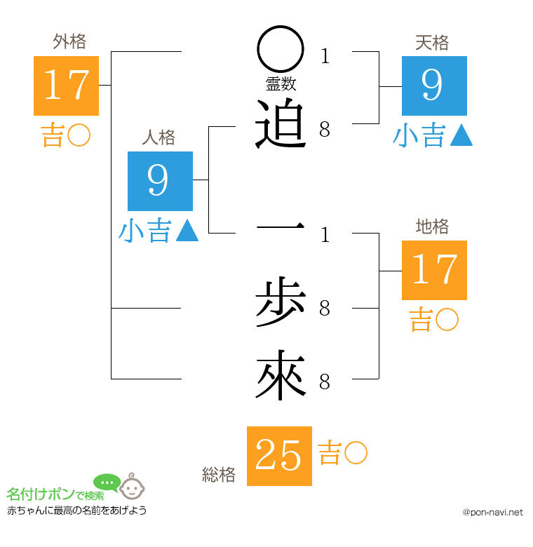 迫 一歩來さんの姓名判断結果