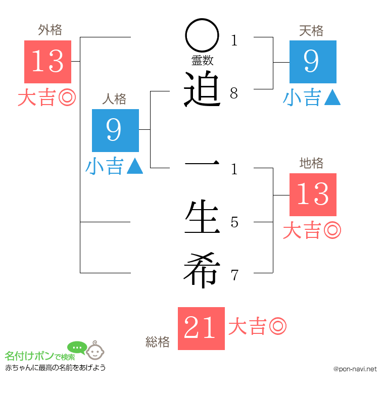 迫 一生希さんの姓名判断結果